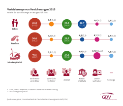 GDV-Grafik: Vertriebswege für Versicherungen 2015