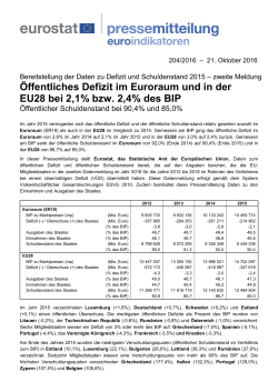 Öffentliches Defizit im Euroraum und in der EU28 bei 2,1% bzw. 2,4