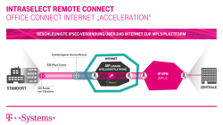 Remote Access Services - T