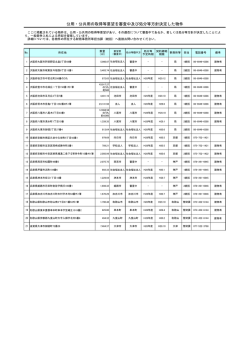 公用・公共用の取得等要望を審査中及び処分等方針決定した物件