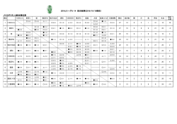 メトロポリタンA総合順位表 2016JリーグU