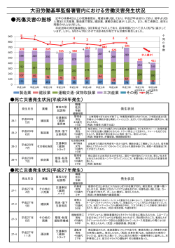 大田労働基準監督署管内における労働災害発生状況