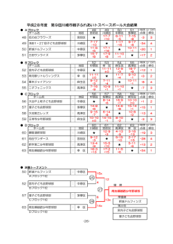 トスベースボール大会の試合結果をアップしました。