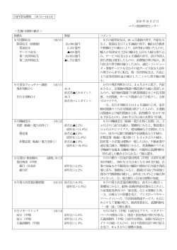 国内景気週報 （10/11～10/14） 2016年10月17日 マクロ経済研究