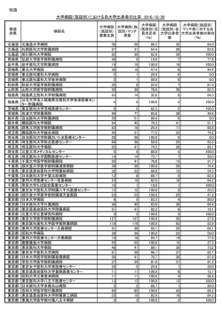 別添 大学病院（施設別）における自大学出身者の比率 2016/10/20