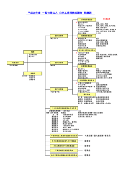 平成28年度 一般社団法人 白井工業団地協議会 組織図