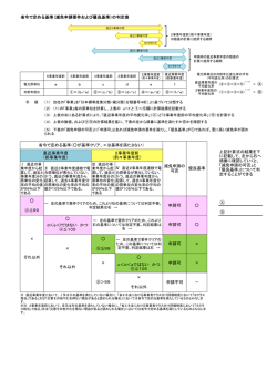 省令で定める基準（減免申請要件および優良基準）の判定表 = A = B A