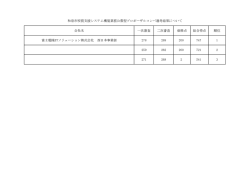 会社名 一次審査 二次審査 価格点 総合得点 順位 富士電機IT