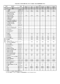 平成28年度 当別浄水場等（原水・浄水・分水施設）に係る水質検査結果