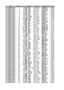部門 順位 ナンバー 氏名漢字 氏名カナ 所属クラブ名 タイム 20km登録