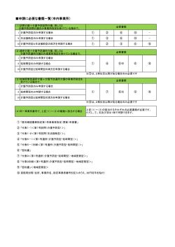 申請に必要な書類一覧（市内事業所）