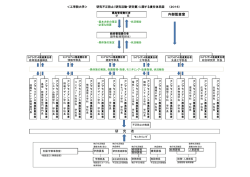 研 究 者 内部監査室