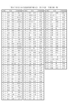 第67回全日本弓道遠的選手権大会 男子の部 予選立順一覧
