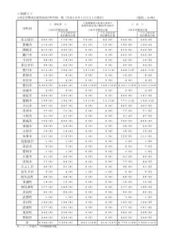 ＜別紙1＞ （単位：か所） 名古屋市 豊橋市 岡崎市 瀬戸市 半田市 春日井