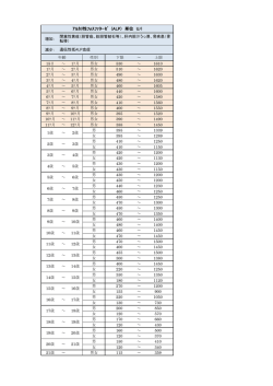 ｱﾙｶﾘ性ﾌｫｽﾌｧﾀｰｾﾞ (ALP) 単位 U/l