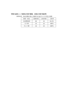 学習の成果として取得を目指す資格