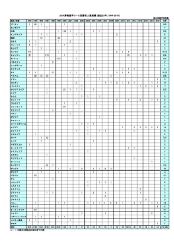 JICA博物館学コース受講者人数実績（過去23年：1994