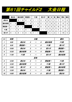 第61回チャイルド2全結果