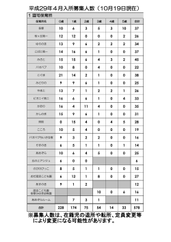 募集人数は、在籍児の退所や転所