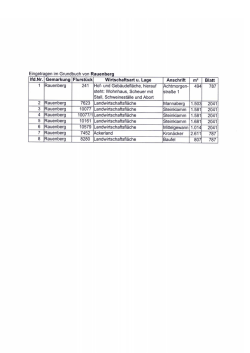Page 1 Eingetragen im Grundbuch von Rauenberg Ifd.Nr