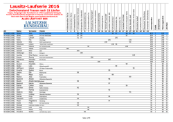 Lausitz-Laufserie 2016 - Lausitzer Sportevents