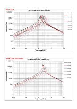 Impedance Differential Mode Impedance Differential Mode MID