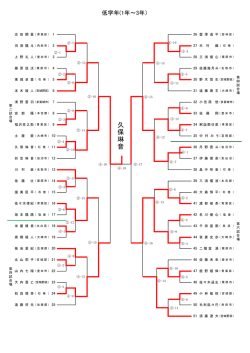 第24回宮城県小学生学年別個人選抜剣道大会結果