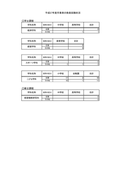 学士課程 修士課程 平成27年度卒業者の教員就職状況