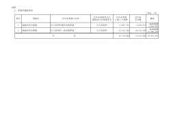 別紙 Ⅰ．事業評価総括表 （単位：円） 番号 措置名 交付金