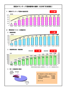 防犯ボランティア団体数等の推移（H28年7月末現在） 13.0倍 5.3倍 11.1