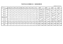 平成28年全日本形競技大会・地区総合集計表