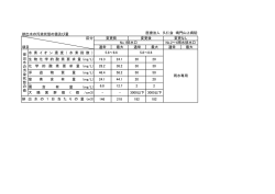 排出水の汚染状態の値及び量.