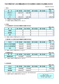 平成28事業年度でん粉の調整金徴収及び交付金事業別・地域別の支払