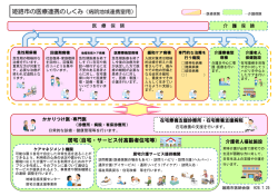 姫路市の医療連携のしくみ（病院地域連携室用）
