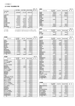 ＜ 別 紙 ＞ 2016年度 学友会費補正予算