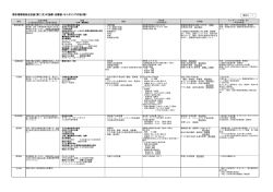 博多湾環境保全計画（第二次）の指標・目標値・モニタリング内容（案）