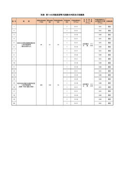 別表 第145次製造貨幣大試験の内訳及び成績表