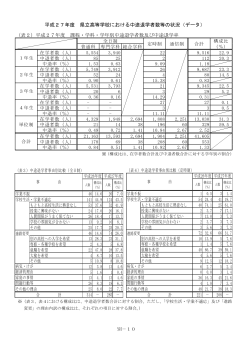 平成27年度 県立高等学校における中途退学者数等の状況（データ）