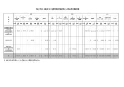 平成27年度 広島県における障害者就労施設等からの物品等の調達実績