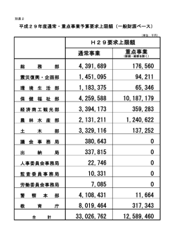 要求要領別表2（H29通常・重点事業予算要求上限額） [PDFファイル