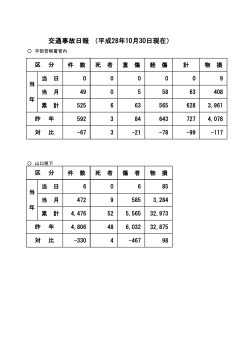 交通事故日報（平成28年10月24日現在）