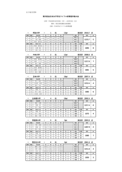 女子総合団体 - 日本学生ライフル射撃連盟