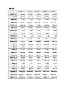 診療実績
