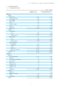 3．四半期連結財務諸表 （1）四半期連結貸借対照表