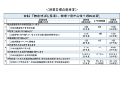 ＜施策目標の進捗度＞ 食料 「地産地消を推進し、健康で豊かな食生活