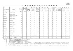 一 斉 公 開 建 築 パ ト ロ ー ル 実 施 結 果