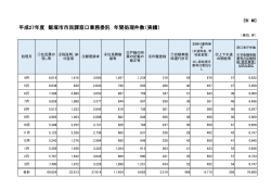 平成27年度 飯塚市市民課窓口業務委託 年間処理件数（実績）