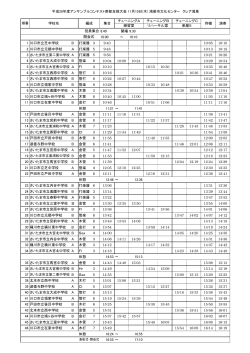 8:40 開場 9:30 10:00 ～ 10:10 休憩時間入力 1 川口市立芝中学校 B