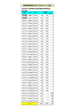 道路建設関係債務の状況（平成28年11月1日現在）