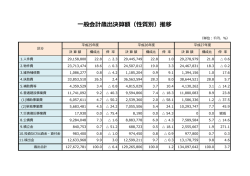 一般会計歳出決算額（性質別）推移